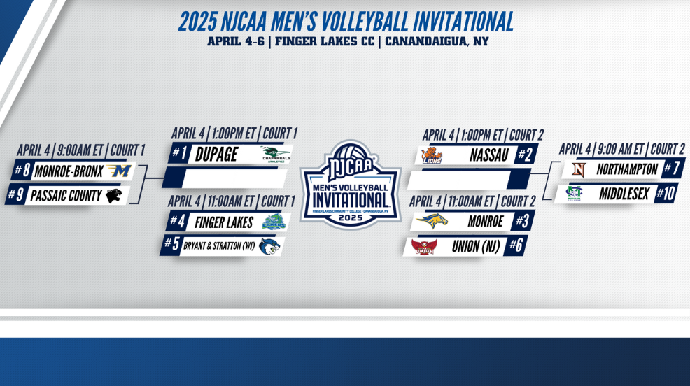 Finger Lakes Men's Volleyball Draws 4th Seed in National Invitational